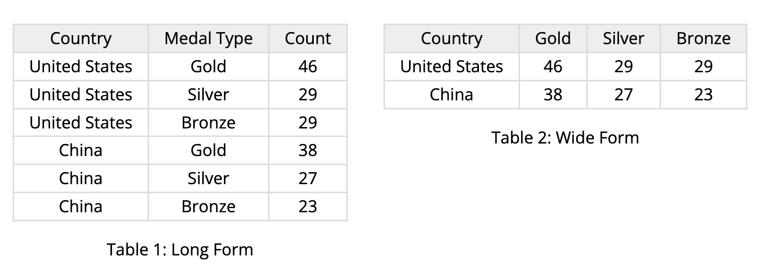 Long vs. wide data format