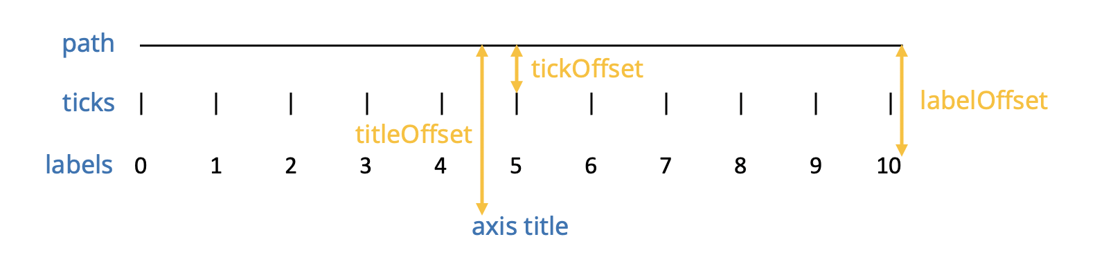 axis components